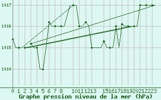 Courbe de la pression atmosphrique pour Venezia / Tessera