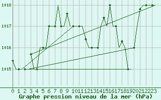 Courbe de la pression atmosphrique pour Trabzon