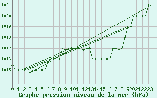 Courbe de la pression atmosphrique pour Oran / Es Senia