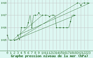 Courbe de la pression atmosphrique pour Zagreb / Pleso