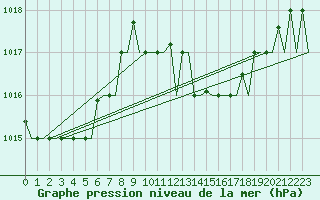 Courbe de la pression atmosphrique pour Djerba Mellita