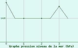 Courbe de la pression atmosphrique pour Volgograd