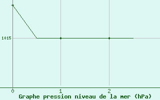 Courbe de la pression atmosphrique pour Heraklion Airport