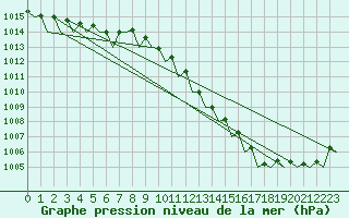 Courbe de la pression atmosphrique pour Nordholz