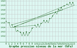 Courbe de la pression atmosphrique pour Shannon Airport