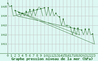 Courbe de la pression atmosphrique pour Platform L9-ff-1 Sea