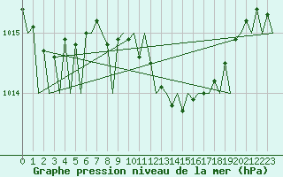Courbe de la pression atmosphrique pour Leipzig-Schkeuditz