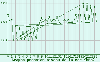 Courbe de la pression atmosphrique pour Volkel