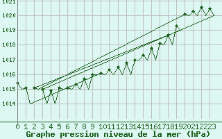 Courbe de la pression atmosphrique pour Vlissingen