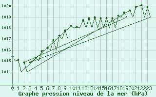 Courbe de la pression atmosphrique pour Vlieland