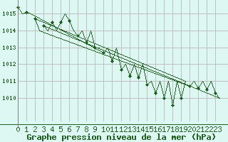 Courbe de la pression atmosphrique pour Wien / Schwechat-Flughafen