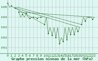 Courbe de la pression atmosphrique pour Hahn