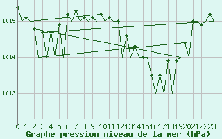 Courbe de la pression atmosphrique pour Amsterdam Airport Schiphol