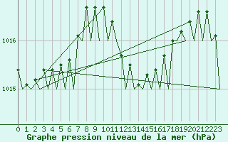 Courbe de la pression atmosphrique pour Palma De Mallorca / Son San Juan