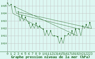 Courbe de la pression atmosphrique pour Platform L9-ff-1 Sea