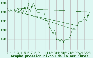 Courbe de la pression atmosphrique pour Cerklje Airport