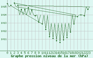 Courbe de la pression atmosphrique pour Huesca (Esp)