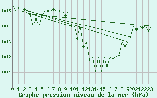 Courbe de la pression atmosphrique pour Lugano (Sw)