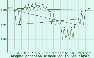 Courbe de la pression atmosphrique pour Rotterdam Airport Zestienhoven