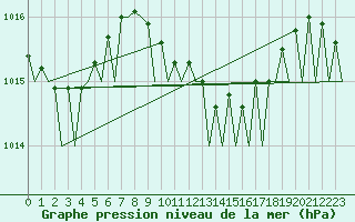 Courbe de la pression atmosphrique pour Napoli / Capodichino