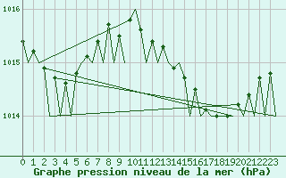Courbe de la pression atmosphrique pour Jerez De La Frontera Aeropuerto