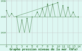 Courbe de la pression atmosphrique pour Gnes (It)