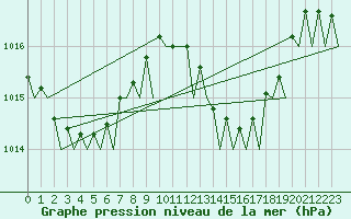 Courbe de la pression atmosphrique pour Ibiza (Esp)