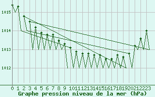 Courbe de la pression atmosphrique pour Frankfort (All)