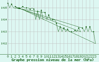 Courbe de la pression atmosphrique pour Stockholm / Bromma