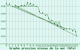 Courbe de la pression atmosphrique pour Frankfort (All)