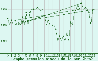 Courbe de la pression atmosphrique pour Tirana