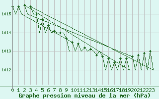 Courbe de la pression atmosphrique pour Bardufoss