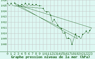 Courbe de la pression atmosphrique pour Berlin-Schoenefeld