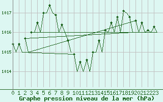 Courbe de la pression atmosphrique pour Saint-Denis / Gillot