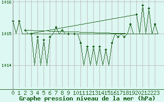 Courbe de la pression atmosphrique pour Bilbao (Esp)