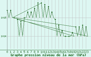 Courbe de la pression atmosphrique pour Gnes (It)