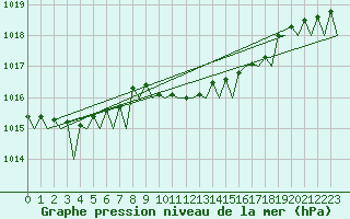 Courbe de la pression atmosphrique pour Bonn (All)