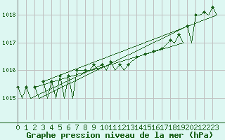 Courbe de la pression atmosphrique pour Hasvik