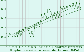 Courbe de la pression atmosphrique pour Gilze-Rijen