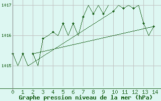 Courbe de la pression atmosphrique pour Kuopio