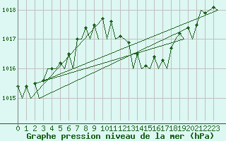 Courbe de la pression atmosphrique pour Berlin-Tegel