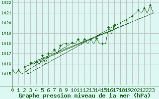Courbe de la pression atmosphrique pour Muenster / Osnabrueck