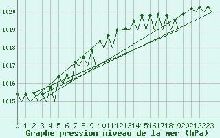 Courbe de la pression atmosphrique pour Platform Awg-1 Sea