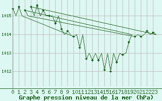Courbe de la pression atmosphrique pour Rzeszow-Jasionka