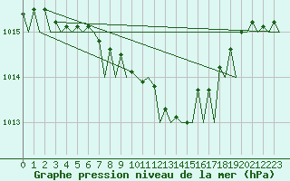 Courbe de la pression atmosphrique pour Skelleftea Airport