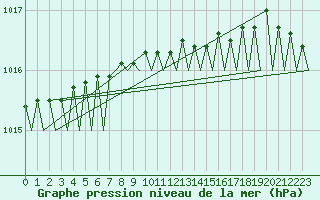 Courbe de la pression atmosphrique pour Lulea / Kallax