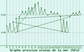 Courbe de la pression atmosphrique pour Helsinki-Vantaa