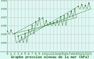 Courbe de la pression atmosphrique pour Frankfort (All)