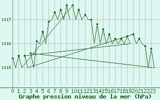 Courbe de la pression atmosphrique pour Bremen