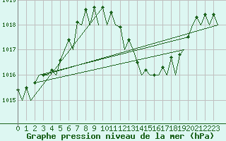Courbe de la pression atmosphrique pour Malaga / Aeropuerto